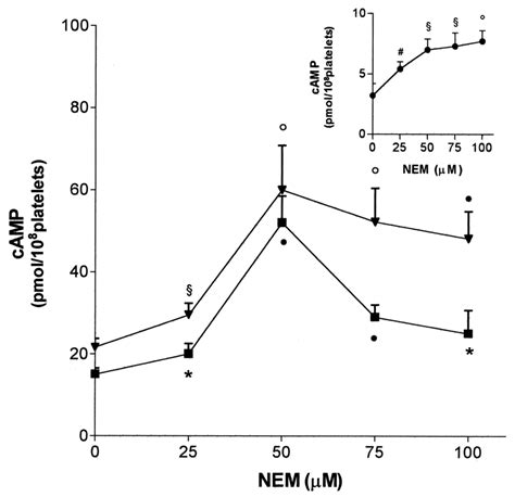 Effect Of Nem On Camp Elevation Wp Platelets Ml Were