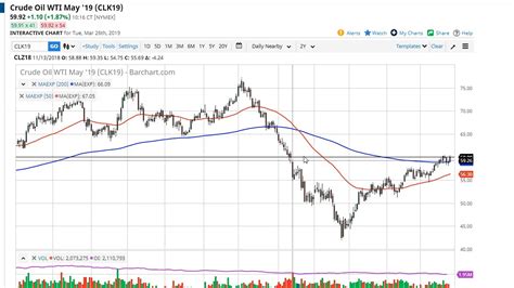 Oil Technical Analysis For March 27 2019 By FXEmpire YouTube