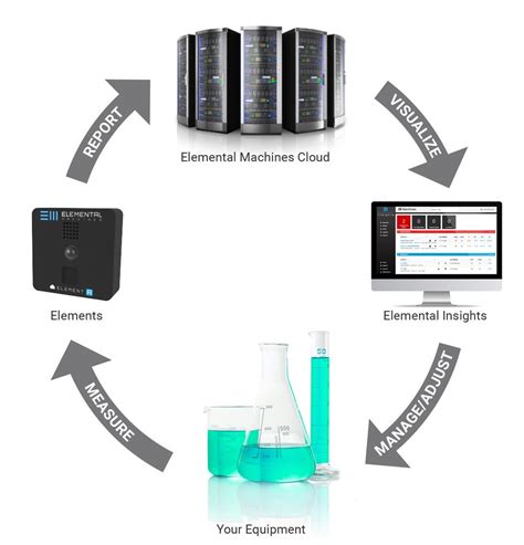 Universal Lab Monitoring Solutions For Pharmaceutical Companies