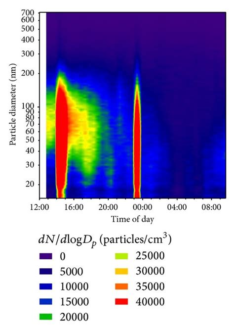 Particle Size Distributions Measured By Smps Download Scientific Diagram