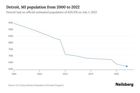 Detroit, MI Population - 2023 Stats & Trends | Neilsberg