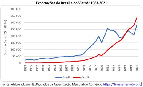 Brasil Bate Recorde De Exporta Es Mas Depend Ncia Das Commodities