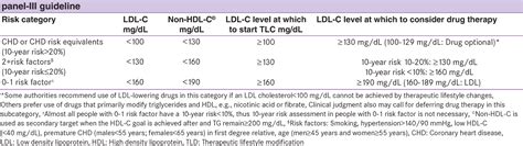 Table 1 From Journey In Guidelines For Lipid Management From Adult