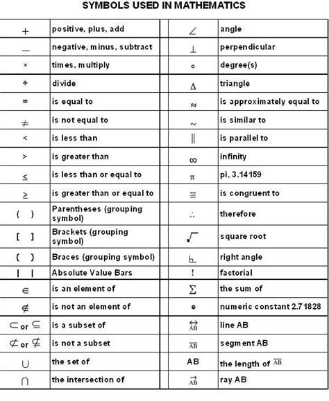 Symbols used in Mathematics