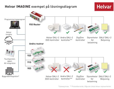 DALI Ljusstyrning Helvar IMAGINE DALI Belysningssystem