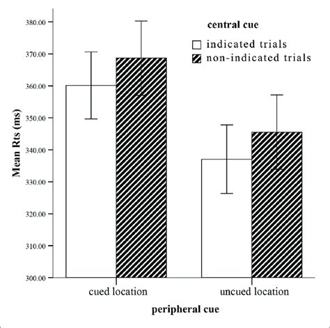 Mean Rts For Each Condition Error Bars Show The Se Of Each Condition Download Scientific