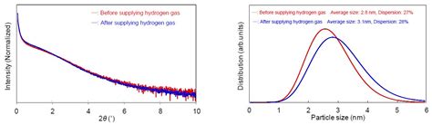 B Xrd1078 Evaluation Of Crystallite Size And Pore Size Distribution