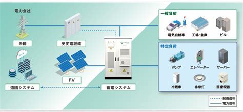 企業向けの産業用蓄電池とは？企業が抱えるさまざまな課題解決を実現