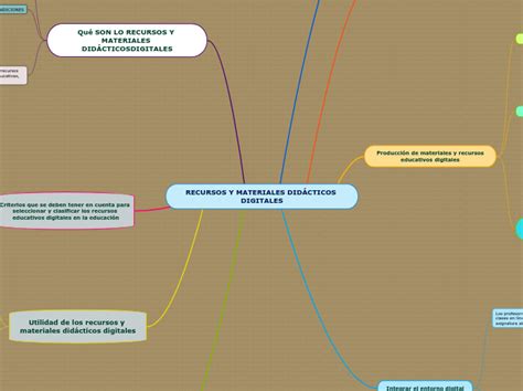 Recursos Y Materiales Did Cticos Digitales Mind Map