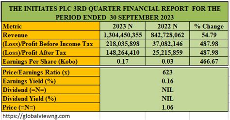 The Initiates TIP Plc 3RD Quarter Financial Report For The Period