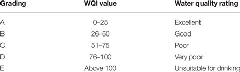 The Standard Values Of Water Quality Index Wqi Using Weight