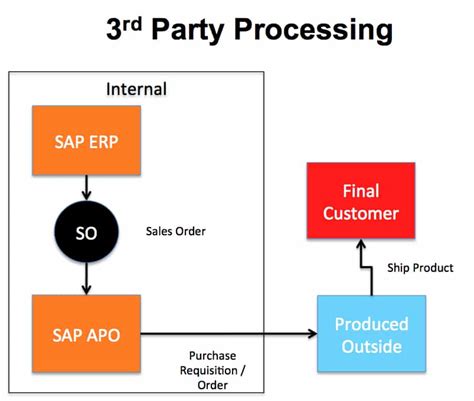 Understanding Rd Party Processing In Sap Apo Brightwork Research