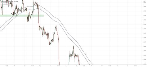 Moving Average Channel For Fxgbpusd By The5erstrading — Tradingview