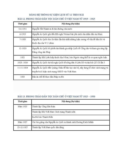 BẢng HỆ ThỐng SỰ KiỆn LỊch SỬ 12 Theo BÀi Phong TrÀo DÂn TỘc DÂn ChỦ