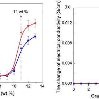 electrical conductivity    change  electrical