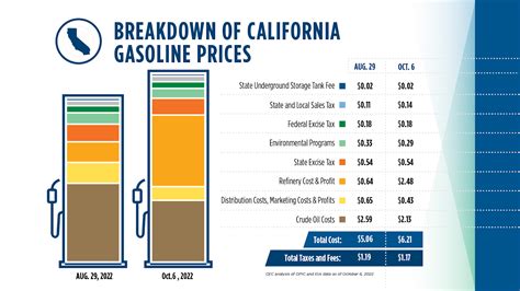 More Record Profits For Big Oil As Californians Get Charged More Per