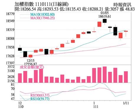 操盤心法－多頭力守萬八，有利延續中多格局 上市櫃 旺得富理財網