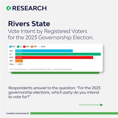 Kwakol Research On Twitter Vote Intent By Registered Voters For The 2023 Governorship Election