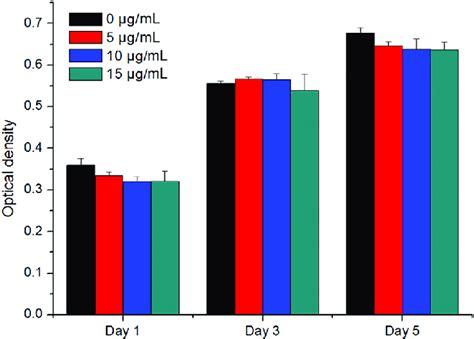 Proliferation Kinetics Of Mc3t3 E Subclone 14 Cells Cultured With