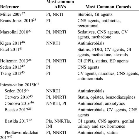 Most Common Drug Classes Reported To Be Involved In Ddis Download