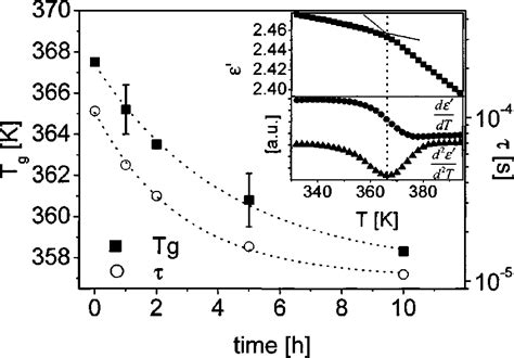 Glass Transition Temperature T G Determined By Dilatometry And Download Scientific Diagram