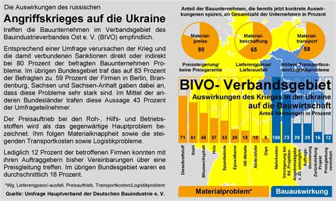 Statistik Auswirkungen Ukraine Krieg Auf Baugeschehen