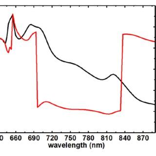 The Polarization Azimuth Angle Black Line And Ellipticity Angle