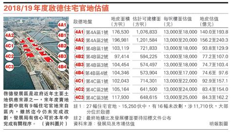 下年度推地涉1 5萬伙 77 未完成改劃 9幅地來自啟德 總伙數8年最少 20180302 報章內容 明報財經網