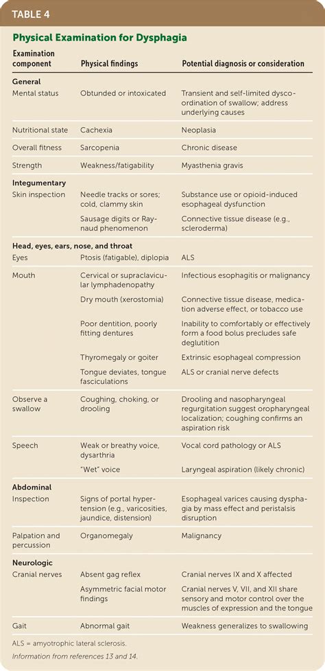 Dysphagia Questionnaire