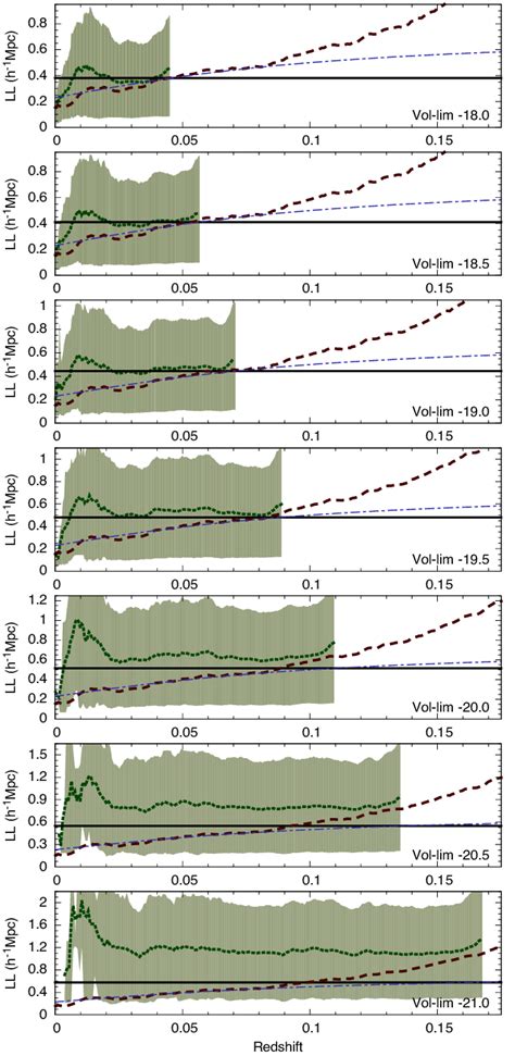 Mean Distance To The Nearest Galaxy In Physical Coordinates In