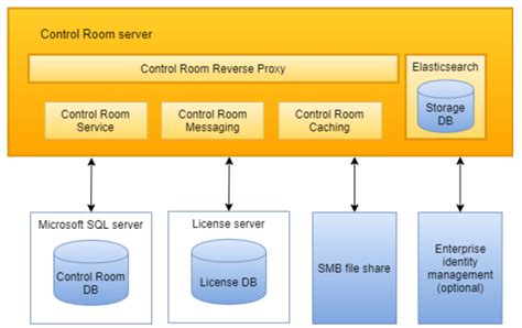 Components Of Web Control Room In Automation Anywhere Platform