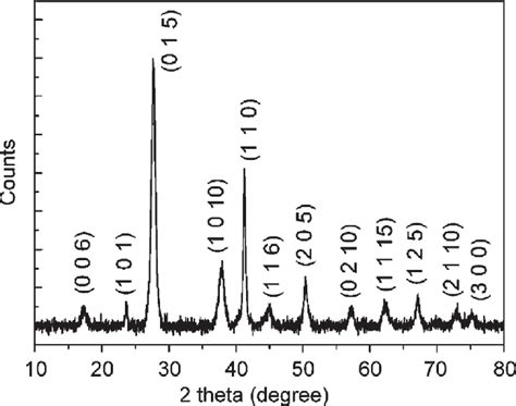 Xrd Pattern Of As Synthesized Bismuth Telluride Download Scientific