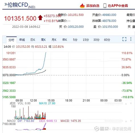 全球股市延续跌势：港股恒生科技指数跌3 欧洲stoxx 50指数期货跌幅扩大至3 3月8日，全球股市一片阴霾，延续此前颓势。 截至发稿，港股 恒生科技指数 跌3 ；韩国首尔综指收跌1 1