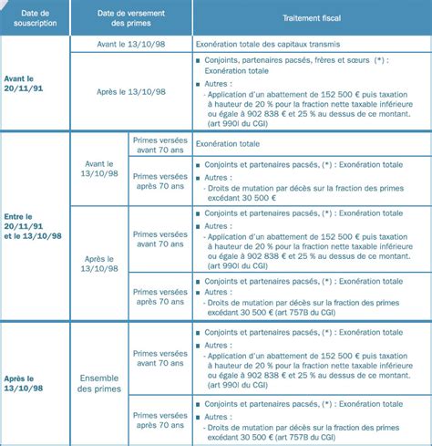 Divitias Fiscalité De Lassurance Vie En Cas De Décès