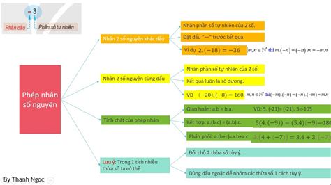 Sơ đồ tư duy Phép nhân số nguyên Lớp 6 sách mới YouTube