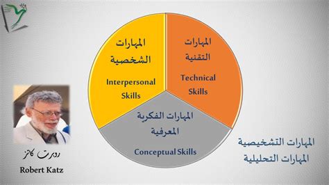 Ems 01 المهارات الإدارية الأساسية أنواع المهارات الإدارية الإدارة