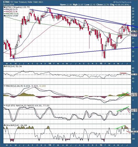 The Keystone Speculator TNX 10 Year Treasury Yield Weekly Chart