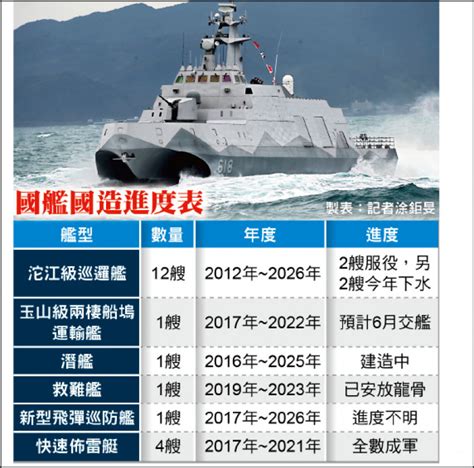 推動國艦、機國造收成 今年8架勇鷹升空、2沱江艦下水 政治 自由時報電子報