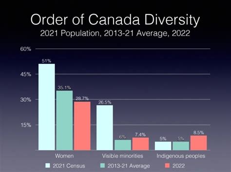 Canada Population 2023 By Race