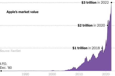 Apples Remarkable Milestone Reaching A 3 Trillion Market Value Once