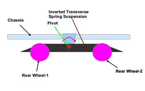 Inverted Transverse Spring Tandem Axle Suspension Application And Working