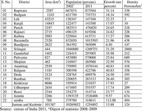 District Wise Population Density Of Jammu And Kashmir 2011 Download