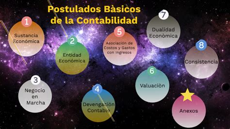 Postulados Básicos de la Contabilidad by hyeere enriquez on Prezi