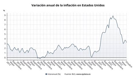 El Ipc De Estados Unidos Cae Cinco D Cimas En Octubre Hasta El