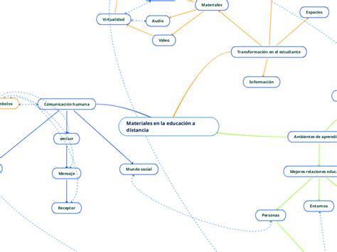 Materiales En La Educaci N A Distancia Mind Map