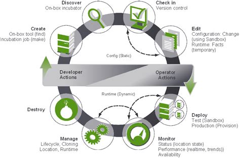 Novell Doc Novell Zenworks Orchestrator 1 2 Developer Guide And Reference Vm Life Cycle