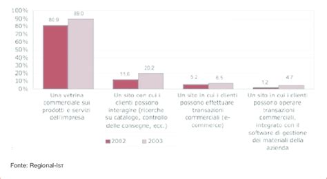 Diffusione Delle Diverse Tipologie Di Siti Web Aziendali 2002 2003