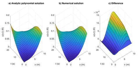 Processes Free Full Text Analytical Solutions Formulated In The Time Domain For Three