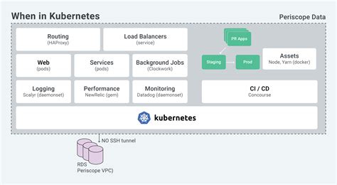 9 Lessons Learned Migrating From Heroku To Kubernetes With Zero Downtime