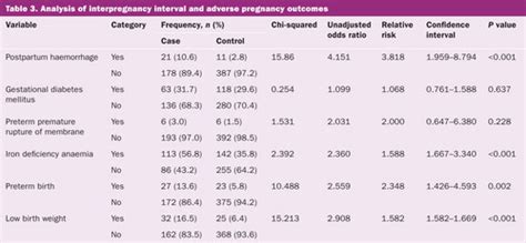 Short Interpregnancy Interval And Adverse Pregnancy Outcomes Among